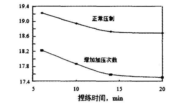  硅磚成型坯料捏煉時(shí)間及加壓次數(shù)與磚坯氣孔率關(guān)系